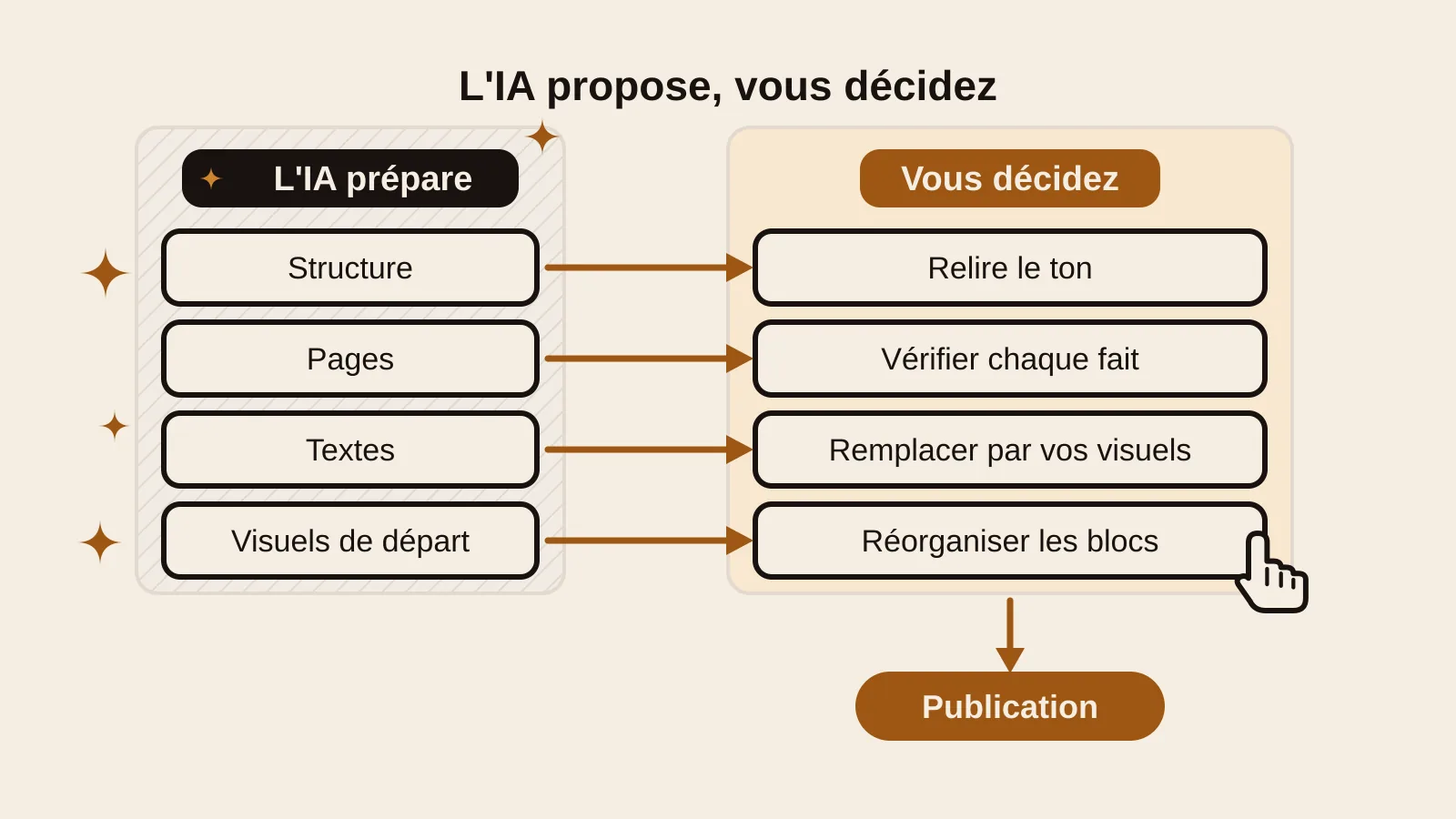 Schéma en deux colonnes : à gauche, ce que l’IA prépare (structure, pages, textes, visuels de départ) ; à droite, ce que vous décidez pour chacun (relire le ton, vérifier chaque fait, remplacer par vos visuels, réorganiser les blocs) ; une seule flèche mène de la colonne de droite à la publication.