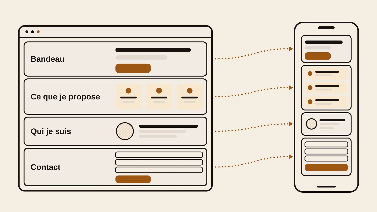 Schéma : la même page d’accueil en version ordinateur, avec ses quatre zones Bandeau, Ce que je propose, Qui je suis et Contact, et en version téléphone où les trois colonnes s’empilent et le bouton principal reste en haut ; des flèches relient chaque zone à son homologue.