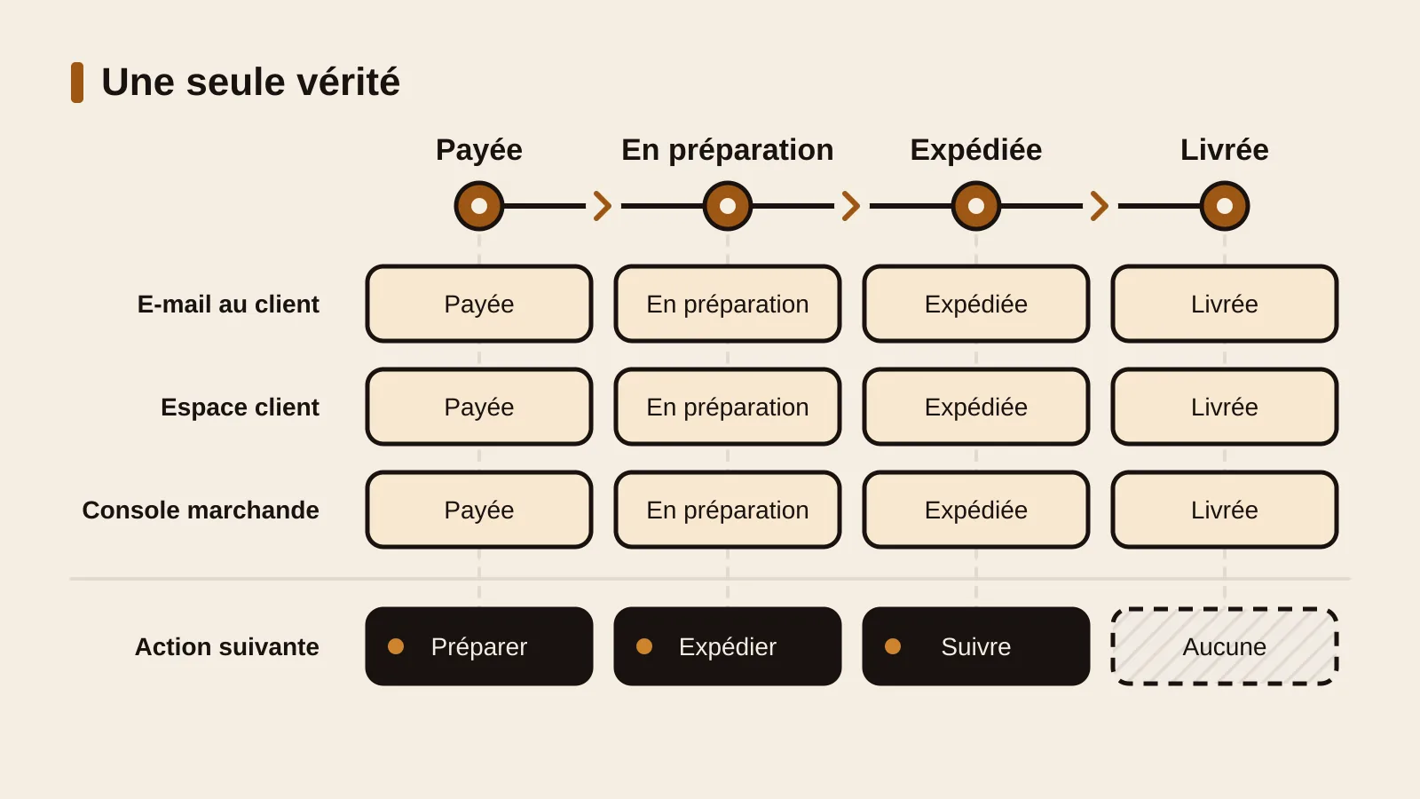 Schéma des quatre états d’une commande, payée, en préparation, expédiée, livrée ; sous chacun, l’e-mail au client, l’espace client et la console marchande affichent exactement le même libellé, et une dernière ligne indique l’action suivante du marchand, aucune pour une commande livrée.