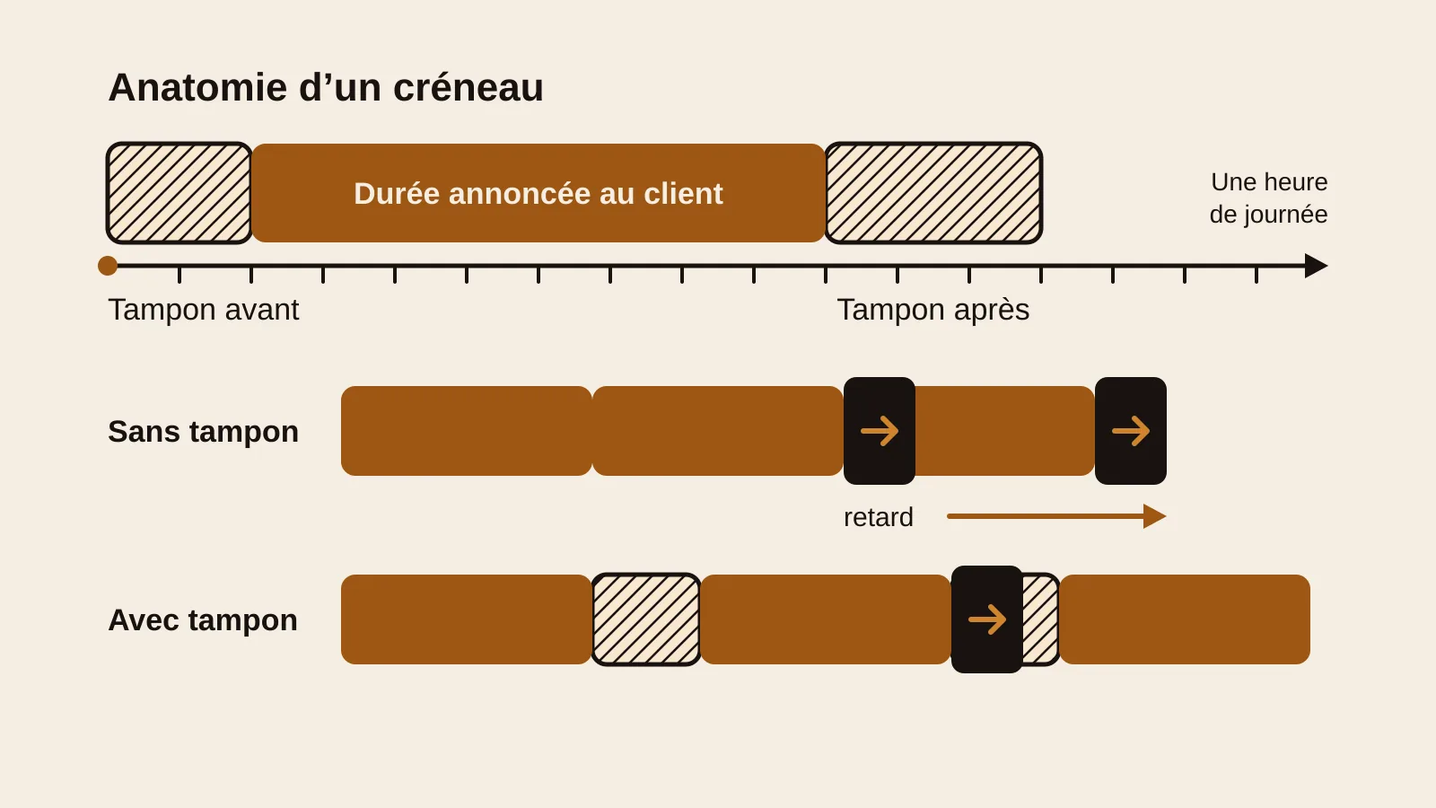 Schéma d’un créneau sur une heure de journée : la durée annoncée au client au centre, un tampon avant et un tampon après de part et d’autre ; en dessous, trois prestations collées dont le retard se propage, puis les mêmes prestations séparées par des tampons qui absorbent le retard.